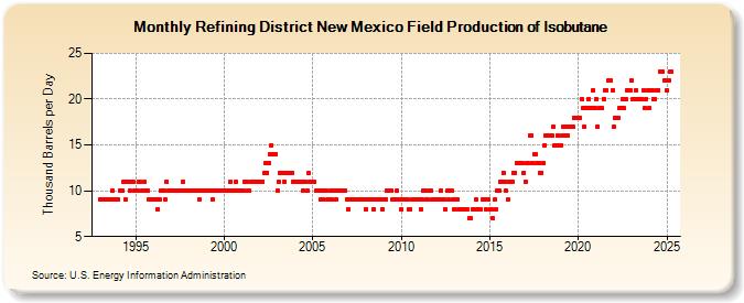 Refining District New Mexico Field Production of Isobutane (Thousand Barrels per Day)