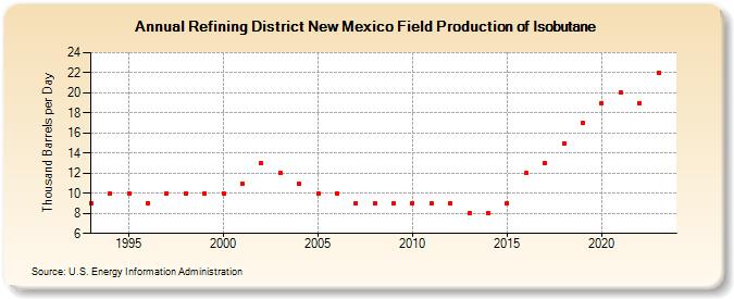 Refining District New Mexico Field Production of Isobutane (Thousand Barrels per Day)