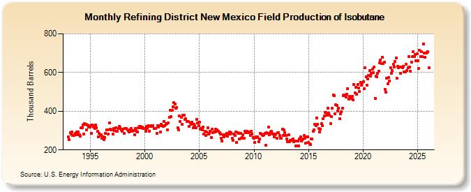 Refining District New Mexico Field Production of Isobutane (Thousand Barrels)