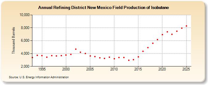 Refining District New Mexico Field Production of Isobutane (Thousand Barrels)