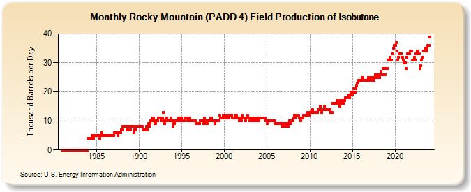 Rocky Mountain (PADD 4) Field Production of Isobutane (Thousand Barrels per Day)