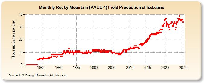 Rocky Mountain (PADD 4) Field Production of Isobutane (Thousand Barrels per Day)