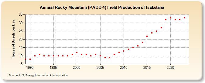 Rocky Mountain (PADD 4) Field Production of Isobutane (Thousand Barrels per Day)