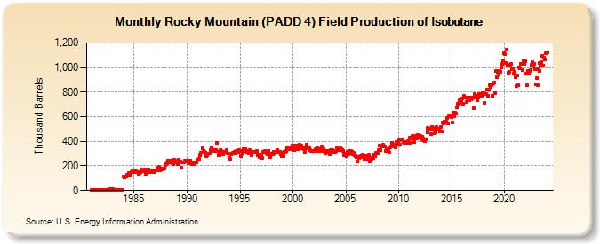 Rocky Mountain (PADD 4) Field Production of Isobutane (Thousand Barrels)