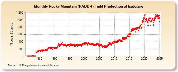 Rocky Mountain (PADD 4) Field Production of Isobutane (Thousand Barrels)