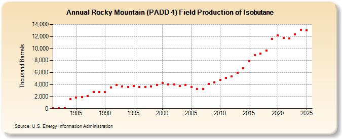 Rocky Mountain (PADD 4) Field Production of Isobutane (Thousand Barrels)