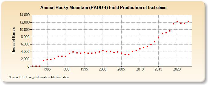 Rocky Mountain (PADD 4) Field Production of Isobutane (Thousand Barrels)