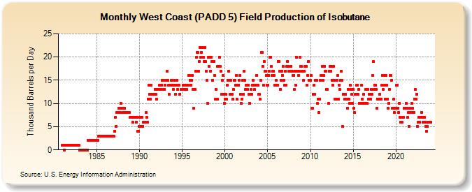 West Coast (PADD 5) Field Production of Isobutane (Thousand Barrels per Day)