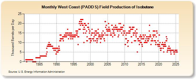 West Coast (PADD 5) Field Production of Isobutane (Thousand Barrels per Day)