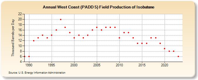 West Coast (PADD 5) Field Production of Isobutane (Thousand Barrels per Day)