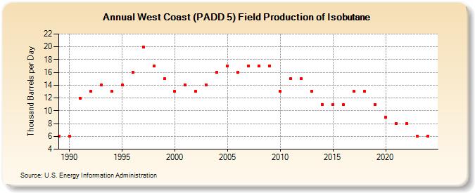 West Coast (PADD 5) Field Production of Isobutane (Thousand Barrels per Day)