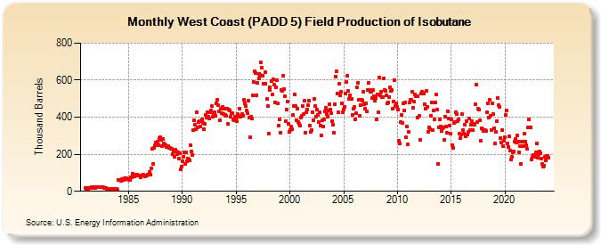 West Coast (PADD 5) Field Production of Isobutane (Thousand Barrels)
