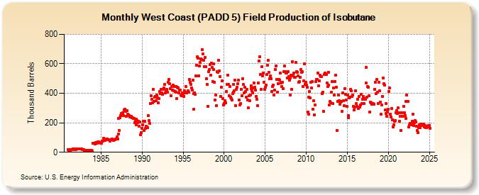 West Coast (PADD 5) Field Production of Isobutane (Thousand Barrels)