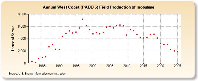 West Coast (PADD 5) Field Production of Isobutane (Thousand Barrels)