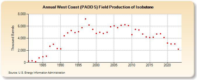 West Coast (PADD 5) Field Production of Isobutane (Thousand Barrels)