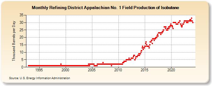 Refining District Appalachian No. 1 Field Production of Isobutane (Thousand Barrels per Day)