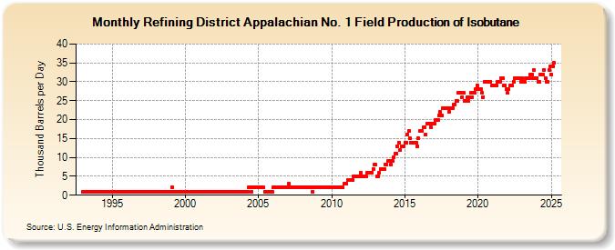 Refining District Appalachian No. 1 Field Production of Isobutane (Thousand Barrels per Day)