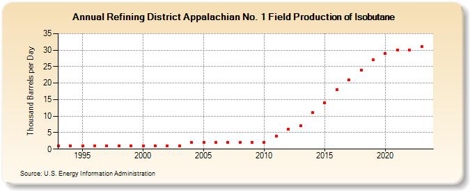 Refining District Appalachian No. 1 Field Production of Isobutane (Thousand Barrels per Day)