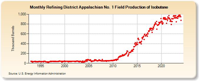 Refining District Appalachian No. 1 Field Production of Isobutane (Thousand Barrels)