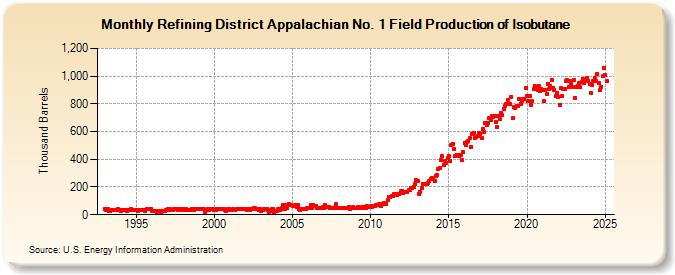 Refining District Appalachian No. 1 Field Production of Isobutane (Thousand Barrels)