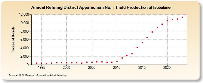 Refining District Appalachian No. 1 Field Production of Isobutane (Thousand Barrels)