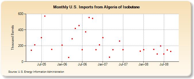 U.S. Imports from Algeria of Isobutane (Thousand Barrels)