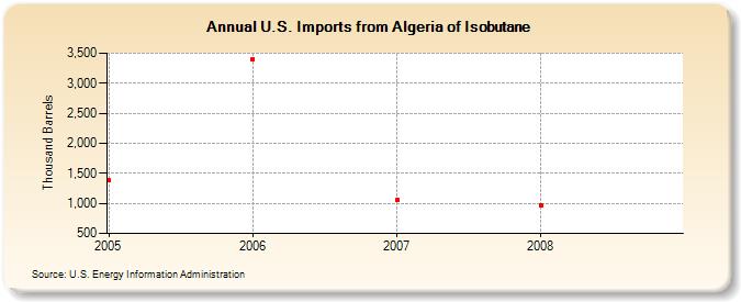 U.S. Imports from Algeria of Isobutane (Thousand Barrels)