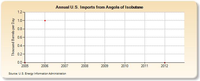 U.S. Imports from Angola of Isobutane (Thousand Barrels per Day)
