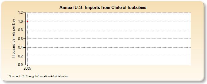 U.S. Imports from Chile of Isobutane (Thousand Barrels per Day)