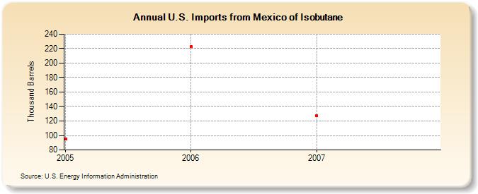 U.S. Imports from Mexico of Isobutane (Thousand Barrels)