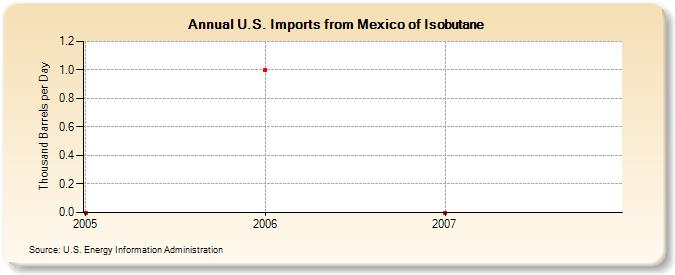 U.S. Imports from Mexico of Isobutane (Thousand Barrels per Day)