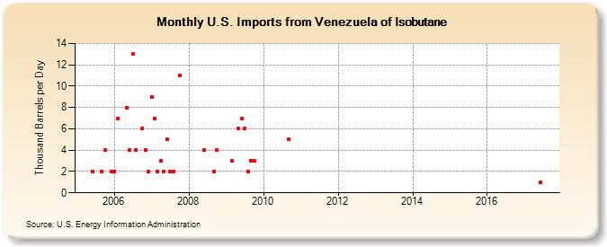 U.S. Imports from Venezuela of Isobutane (Thousand Barrels per Day)