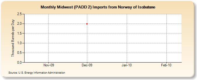 Midwest (PADD 2) Imports from Norway of Isobutane (Thousand Barrels per Day)