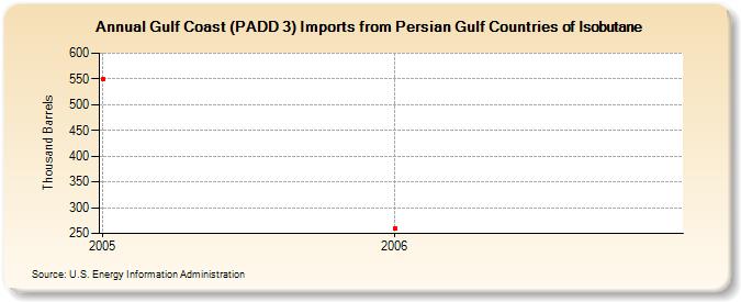 Gulf Coast (PADD 3) Imports from Persian Gulf Countries of Isobutane (Thousand Barrels)