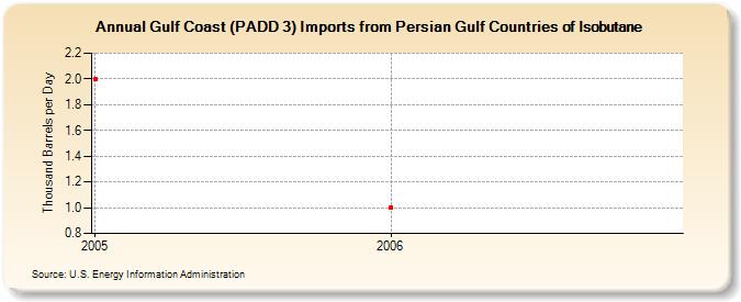 Gulf Coast (PADD 3) Imports from Persian Gulf Countries of Isobutane (Thousand Barrels per Day)