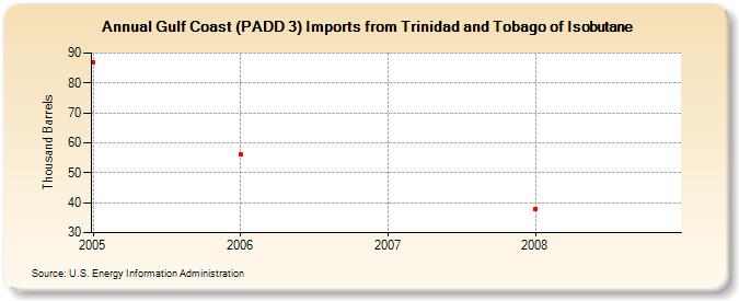 Gulf Coast (PADD 3) Imports from Trinidad and Tobago of Isobutane (Thousand Barrels)