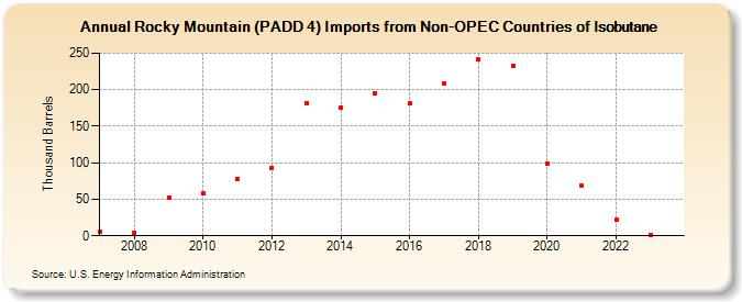 Rocky Mountain (PADD 4) Imports from Non-OPEC Countries of Isobutane (Thousand Barrels)