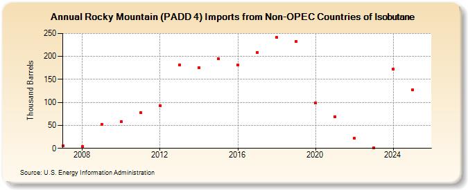 Rocky Mountain (PADD 4) Imports from Non-OPEC Countries of Isobutane (Thousand Barrels)