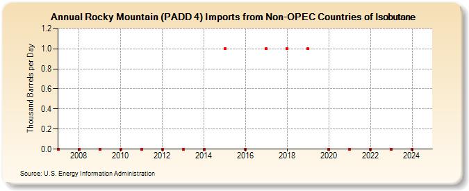 Rocky Mountain (PADD 4) Imports from Non-OPEC Countries of Isobutane (Thousand Barrels per Day)