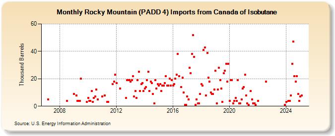 Rocky Mountain (PADD 4) Imports from Canada of Isobutane (Thousand Barrels)