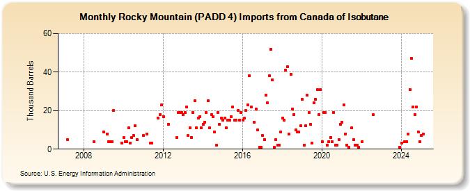 Rocky Mountain (PADD 4) Imports from Canada of Isobutane (Thousand Barrels)