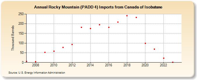 Rocky Mountain (PADD 4) Imports from Canada of Isobutane (Thousand Barrels)