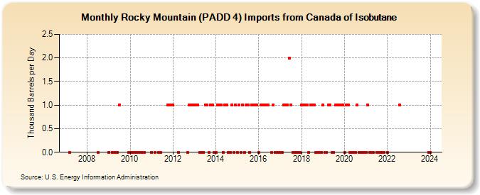 Rocky Mountain (PADD 4) Imports from Canada of Isobutane (Thousand Barrels per Day)