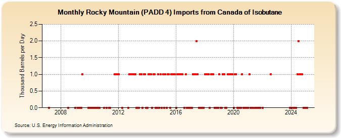 Rocky Mountain (PADD 4) Imports from Canada of Isobutane (Thousand Barrels per Day)