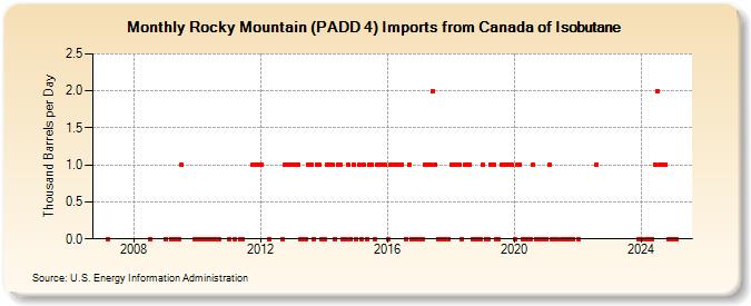 Rocky Mountain (PADD 4) Imports from Canada of Isobutane (Thousand Barrels per Day)