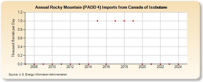 Rocky Mountain (PADD 4) Imports from Canada of Isobutane (Thousand Barrels per Day)