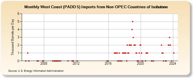 West Coast (PADD 5) Imports from Non-OPEC Countries of Isobutane (Thousand Barrels per Day)