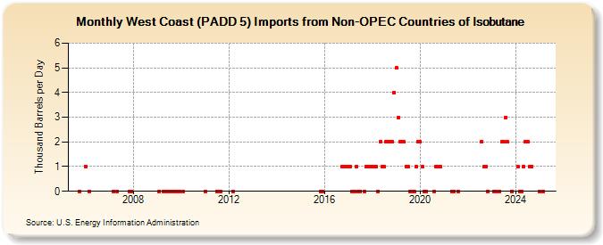 West Coast (PADD 5) Imports from Non-OPEC Countries of Isobutane (Thousand Barrels per Day)