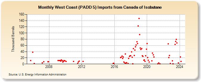 West Coast (PADD 5) Imports from Canada of Isobutane (Thousand Barrels)