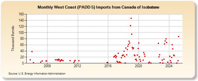 West Coast (PADD 5) Imports from Canada of Isobutane (Thousand Barrels)